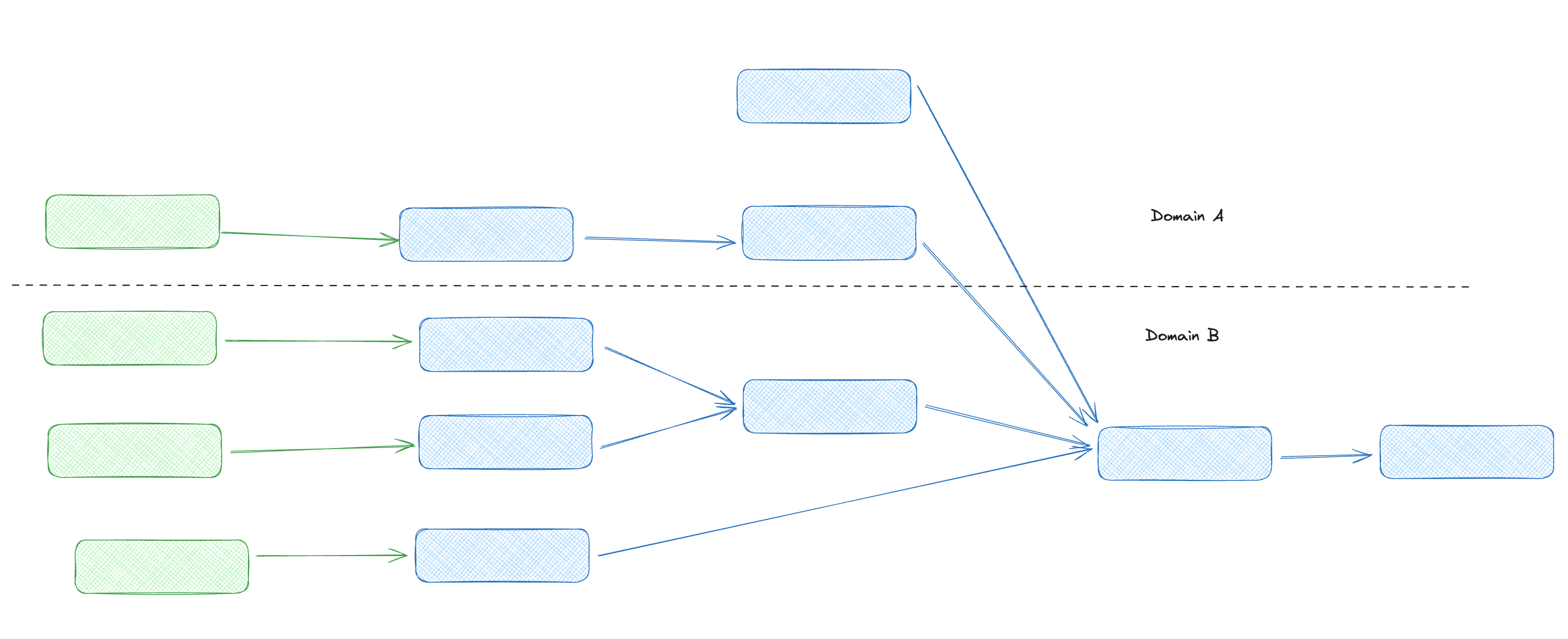 A simplified dbt DAG with a dotted line representing a horizontal split.