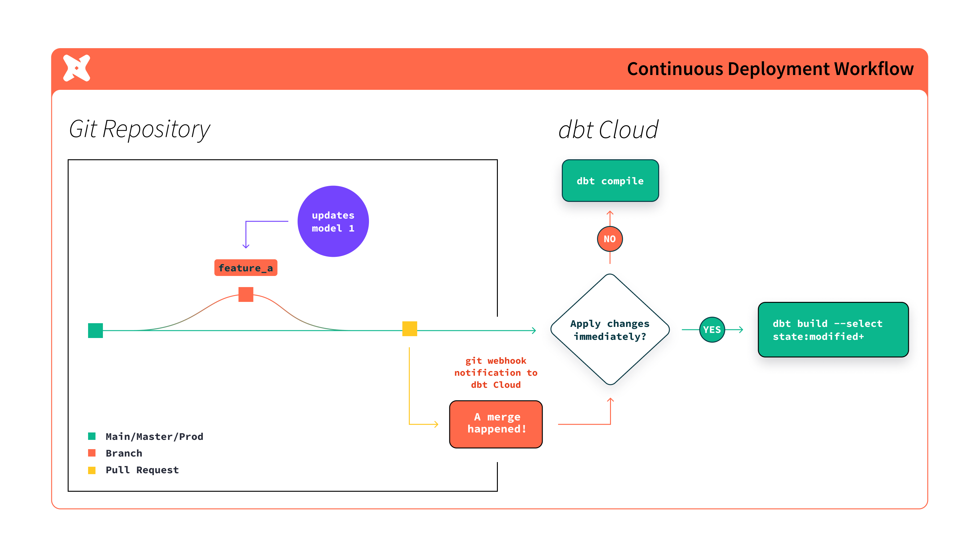 Workflow of continuous deployment in dbt Cloud Workflow of continuous deployment in dbt Cloud